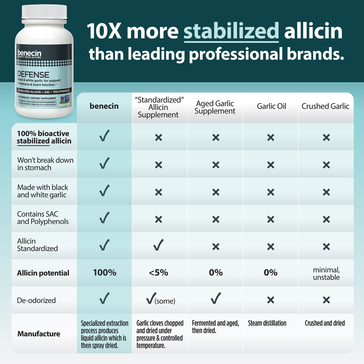 Chart comparing the benefits of benecin defence against so called stabilized allicin supplements, aged garlic supplements, garlic oil, and crushed garlic. Only benecin has 100% bioactive stabilized allicin that won't break down in the stomach.